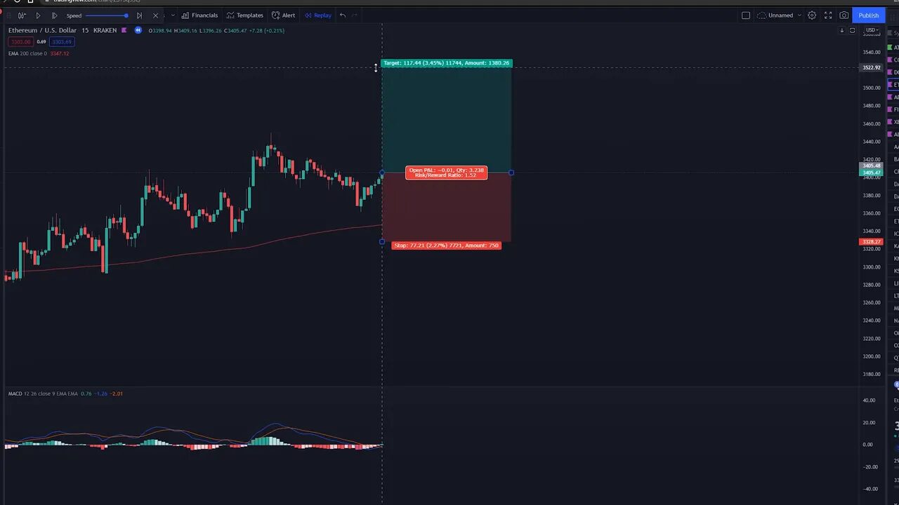 Trading chart showing price above 200 EMA, risk reward box (1.52) and MACD indicator pane