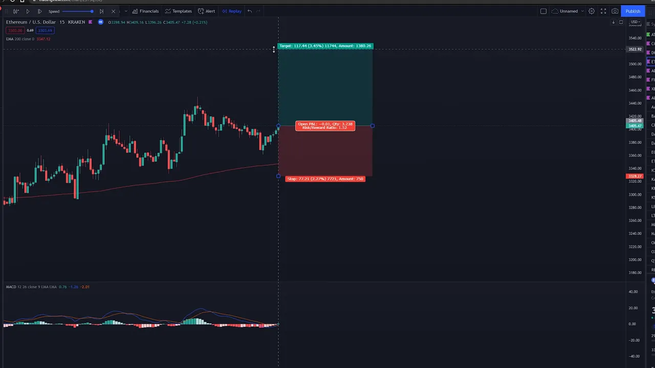 Trading chart showing price above 200 EMA, risk reward box (1.52) and MACD indicator pane