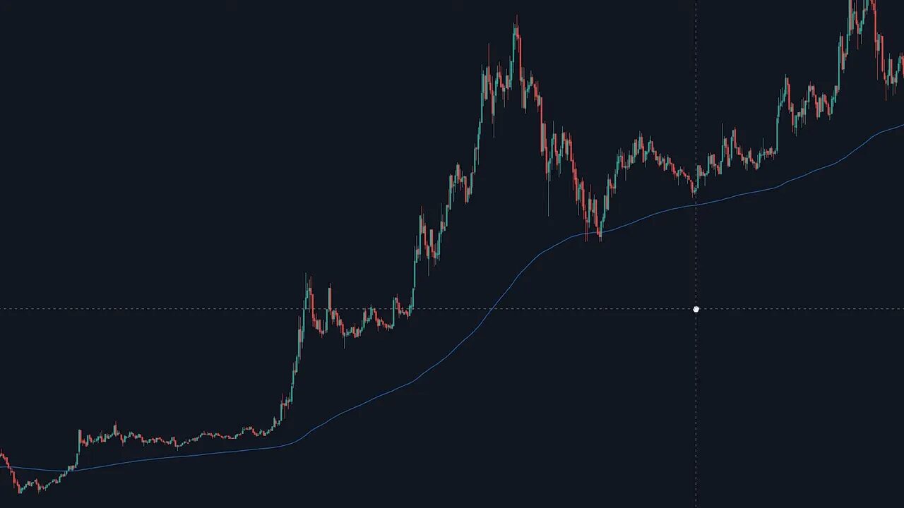 Candlestick chart showing price clearly above a blue exponential moving average, indicating an uptrend.