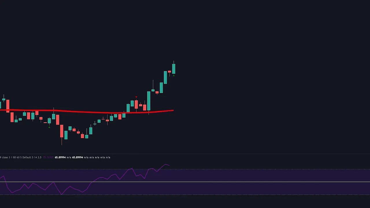 TradingView chart showing green bullish candles above a red 200 EMA line with RSI indicator above the 50 line and a green engulfing arrow