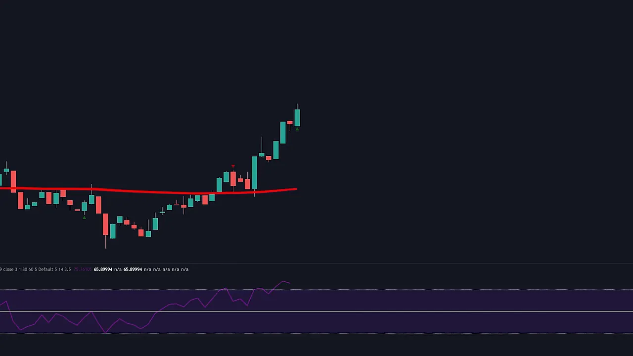 TradingView chart showing green bullish candles above a red 200 EMA line with RSI indicator above the 50 line and a green engulfing arrow
