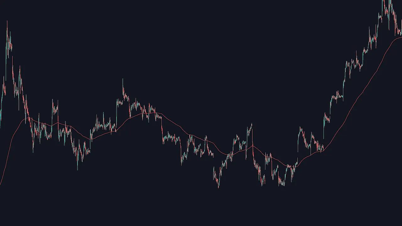 candlestick chart showing price above the 200 EMA indicating an uptrend