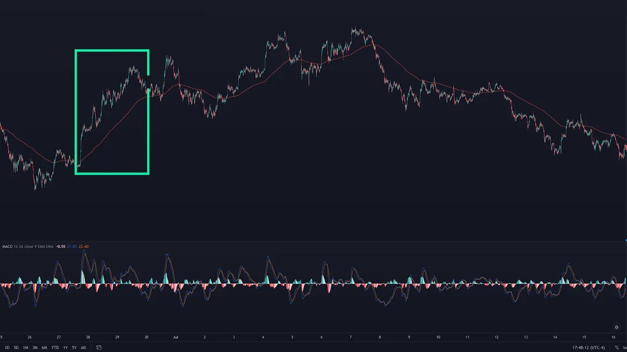 price bounce above 200 EMA support highlighted with a rectangle showing ideal stop area