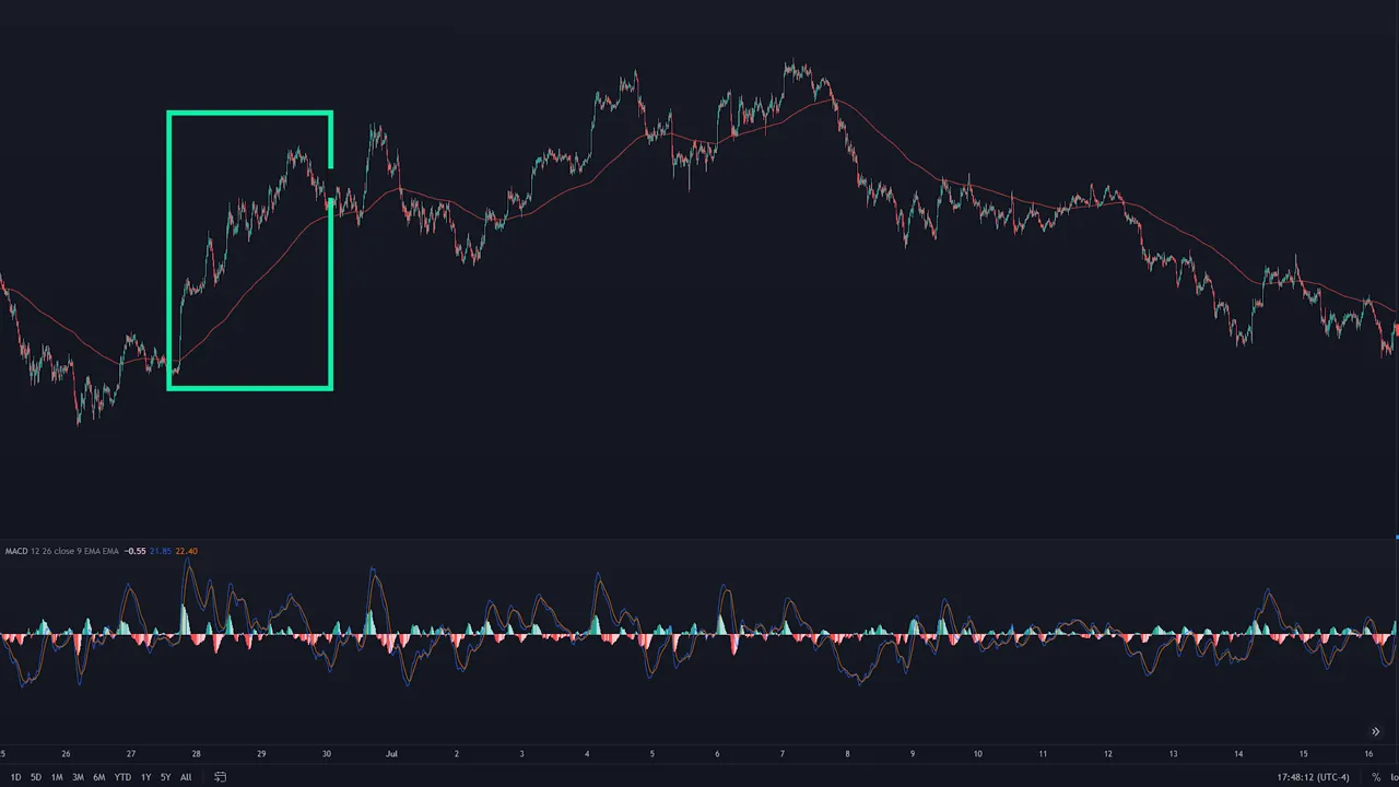price bounce above 200 EMA support highlighted with a rectangle showing ideal stop area