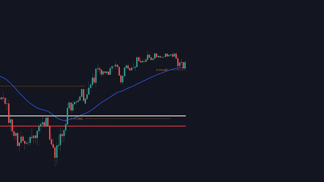 Candlestick chart showing price candles near a blue 50-period EMA with horizontal pivot and support lines