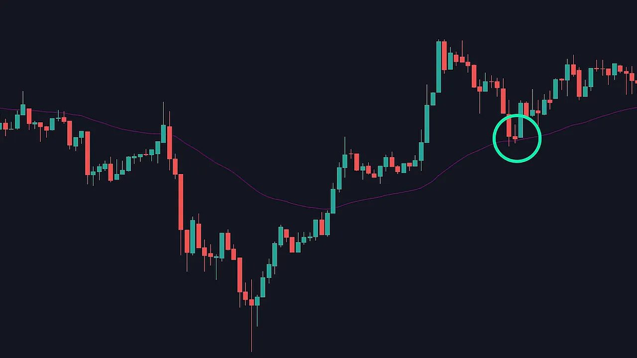 Candlestick chart with a circled area where price touches a purple moving average showing reversion to the mean