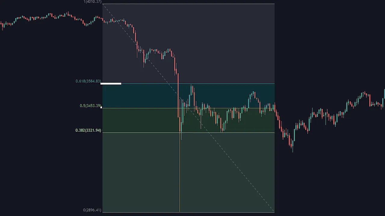 Detailed chart with Fibonacci retracement levels (0.618, 0.5, 0.382) and price action holding above 0.382