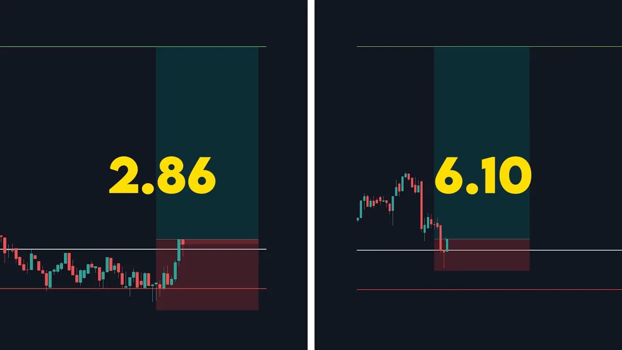 Split chart image showing two trade setups side-by-side with large yellow labels 2.86 and 6.10 illustrating different risk-to-reward outcomes.