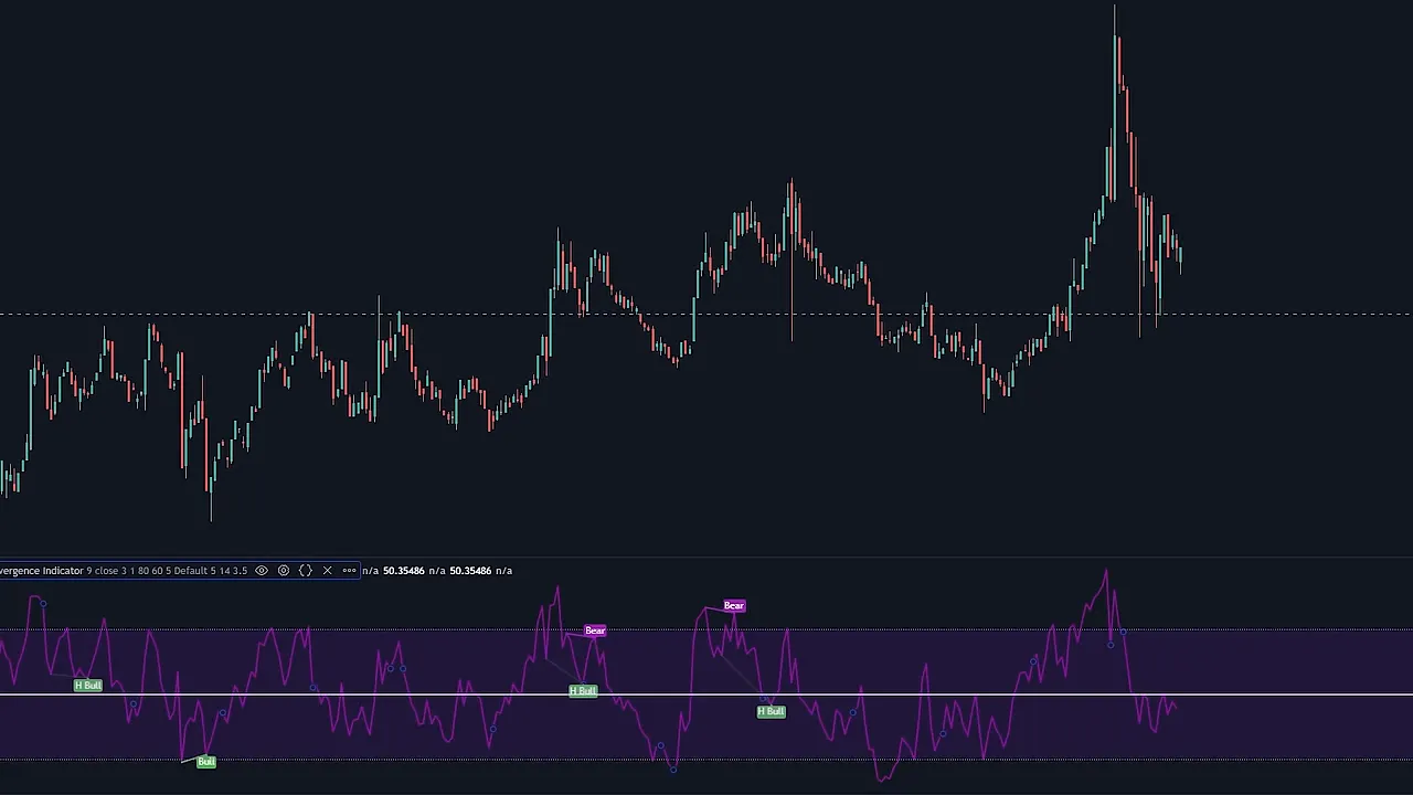 TradingView price chart with the RSI divergence indicator below; the RSI line crosses above the middle 50 line.