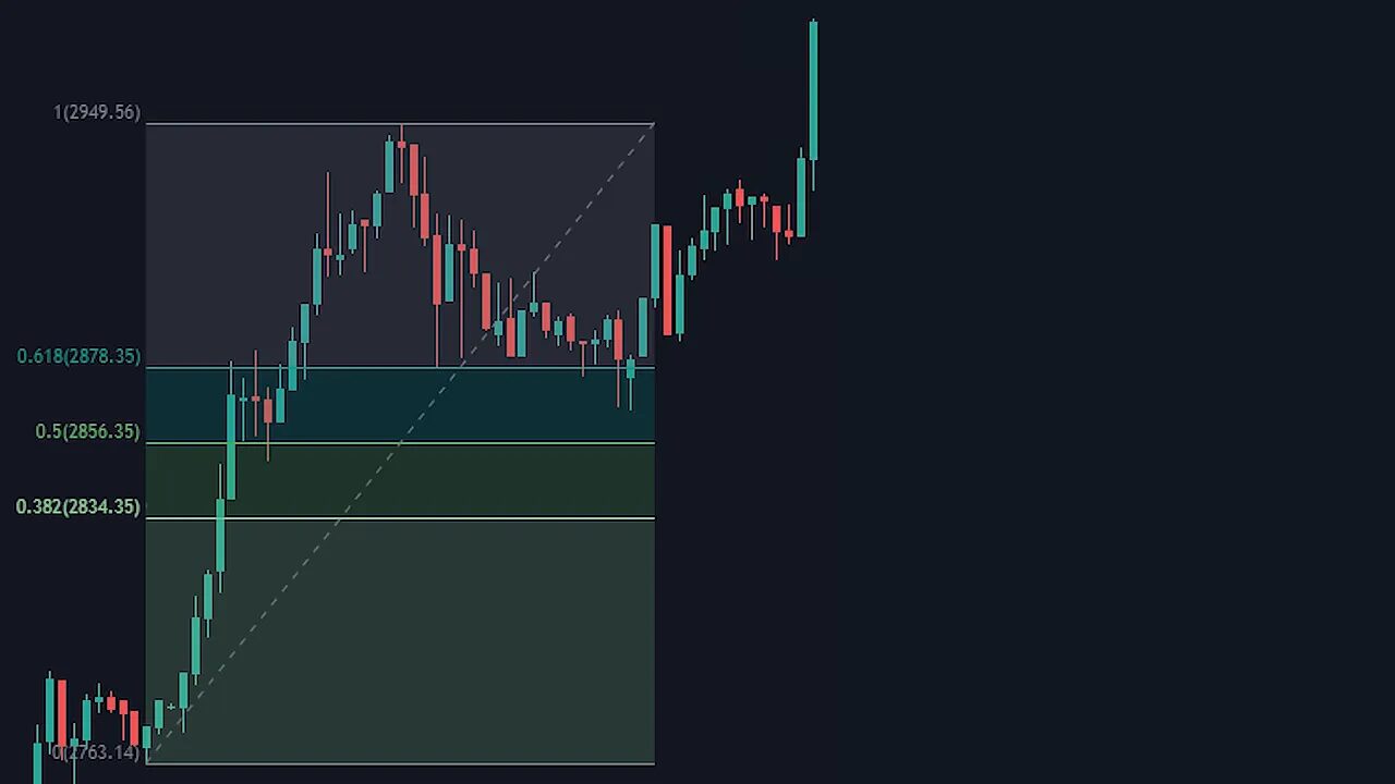 candlestick chart with Fibonacci retracement where pullback stays above 0.382 and a large bullish candle continuation
