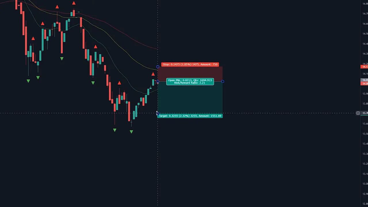Chart illustrating a short trade with red stop box above price, green target box below, red fractal arrow and EMAs