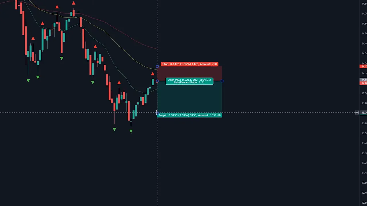 Chart illustrating a short trade with red stop box above price, green target box below, red fractal arrow and EMAs