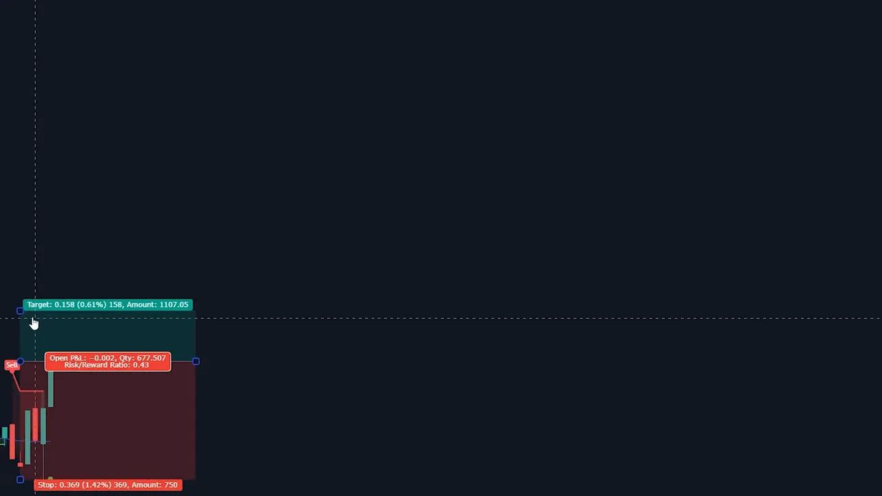 Chart showing a SuperTrend sell marker with a red stop zone and a green target area illustrating risk/reward