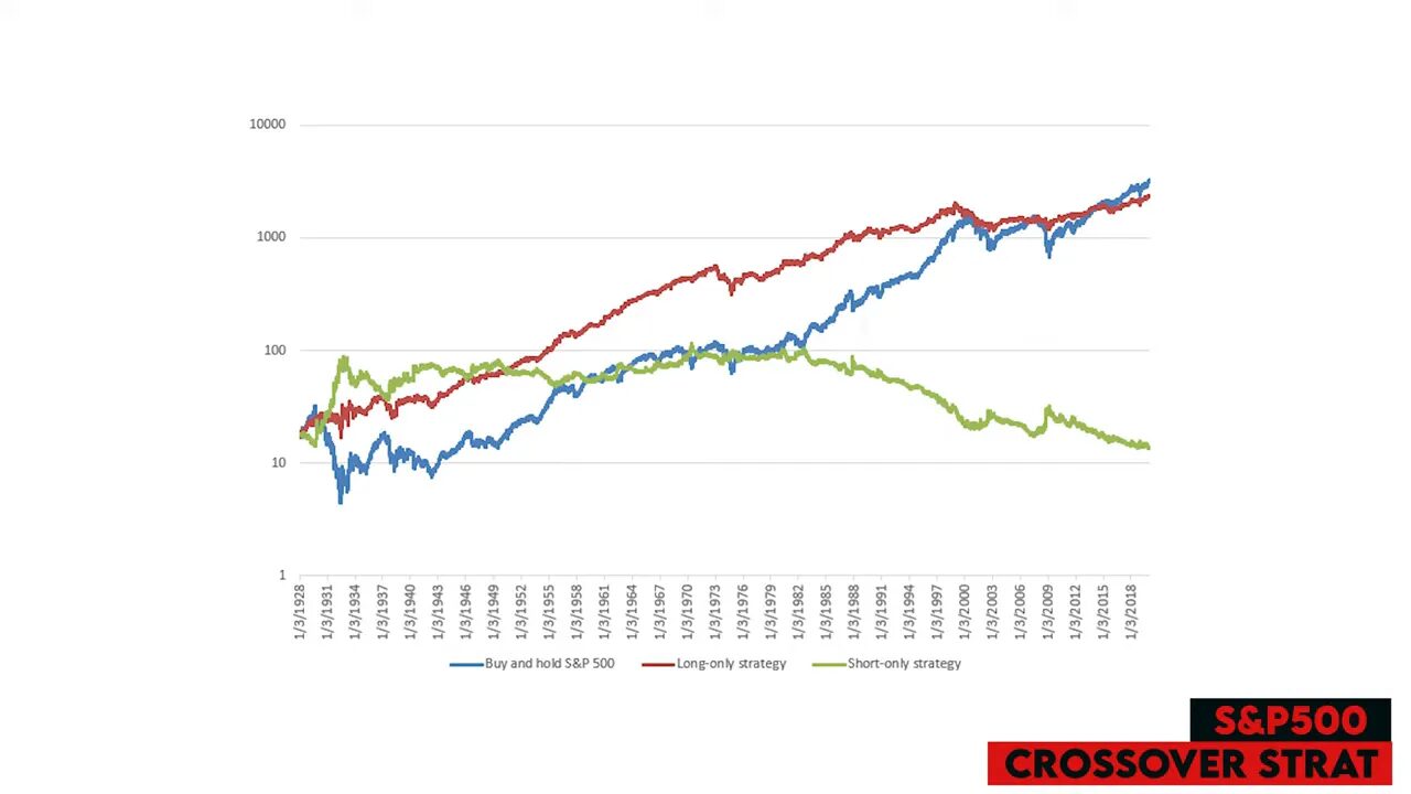 Long-term equity curve chart comparing buy-and-hold (blue), long-only (red) and short-only (green) MACD crossover strategies for the S&P 500