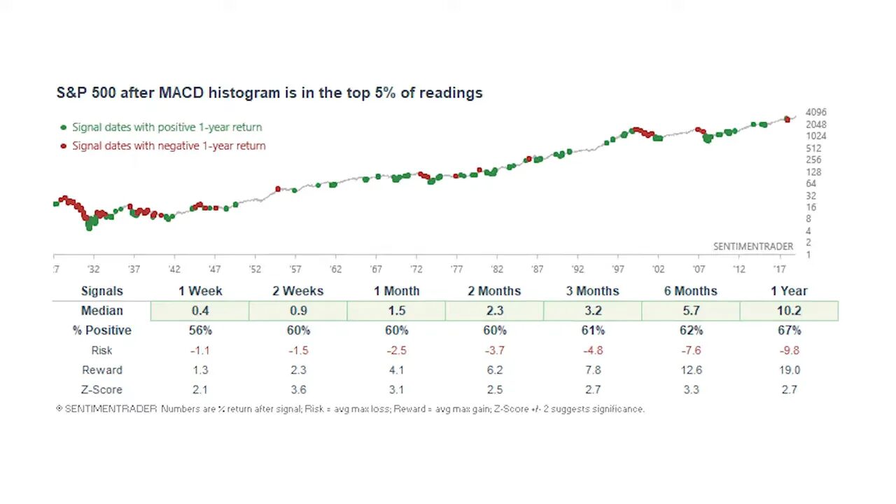 Chart titled 'S&P 500 after MACD histogram is in the top 5% of readings' with green/red signal dots across a timeline and a table of 1-week to 1-year returns.