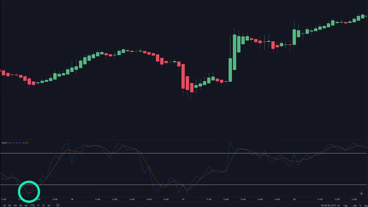 Stochastics lines circled as they cross up from the oversold band under Heikin Ashi candles, highlighting a potential reversal signal