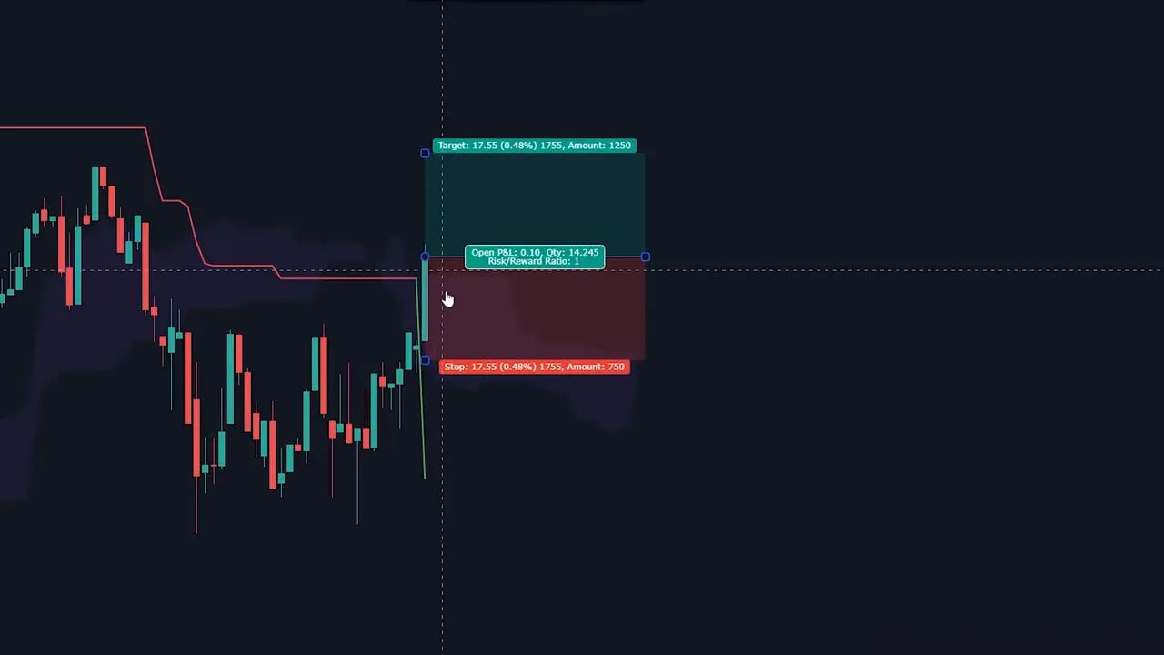 Chart with an overlaid stop-loss and target box showing the risk/reward ratio for a trade