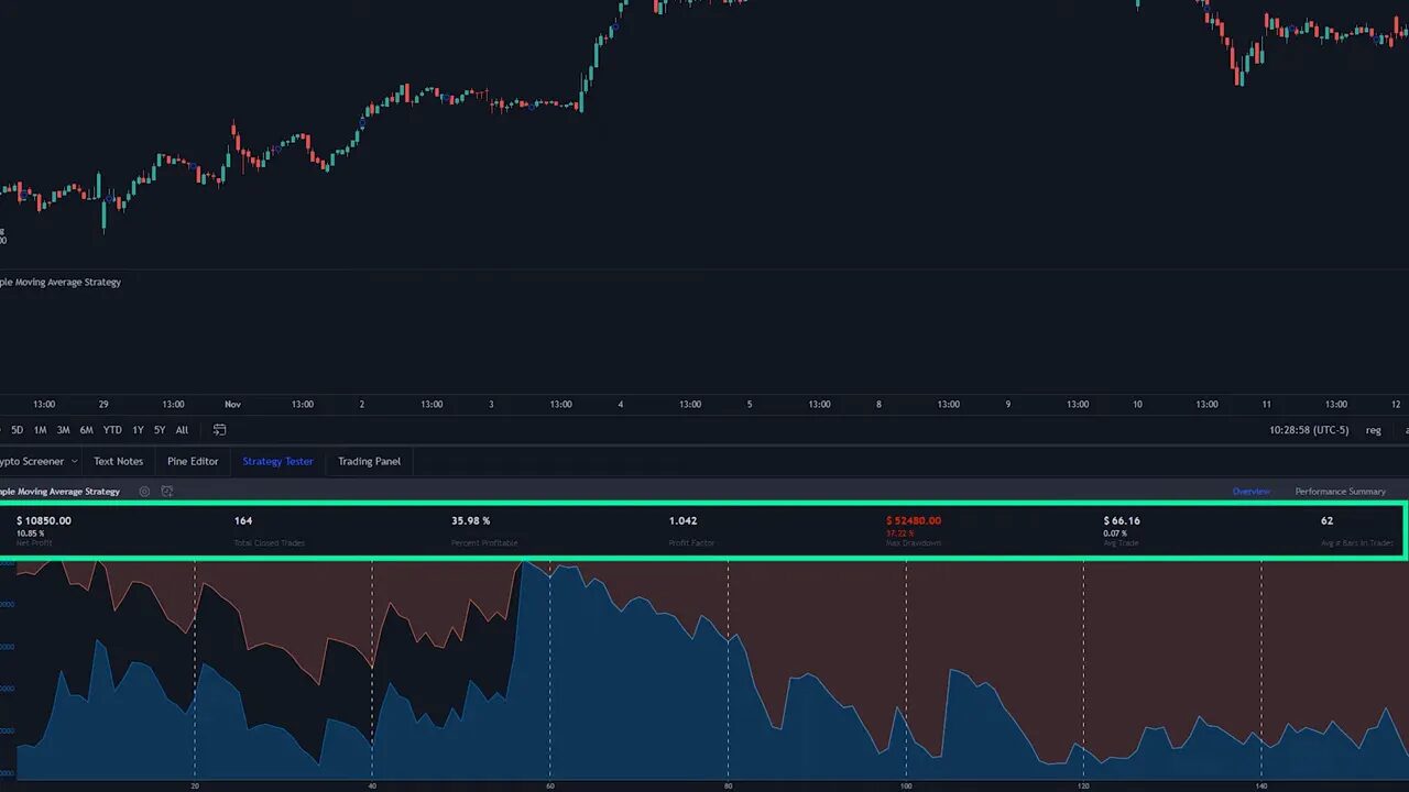 TradingView Strategy Tester Overview showing net profit, total trades, percent profitable and the equity curve
