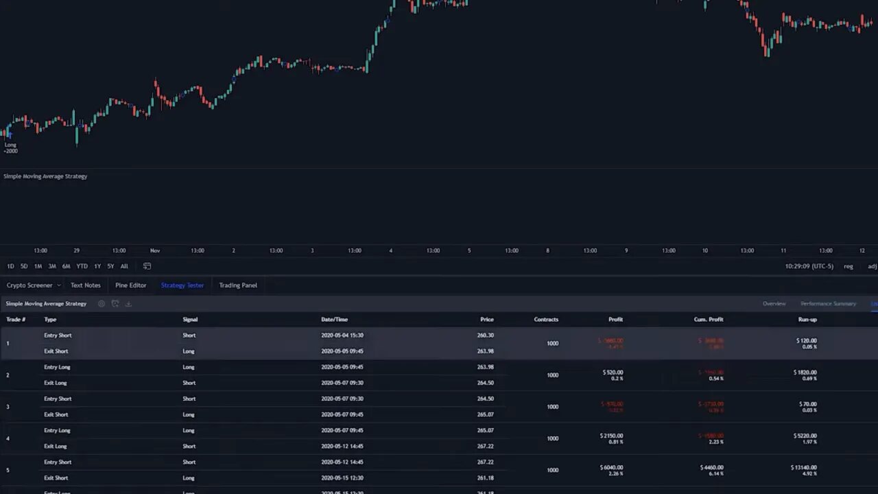 TradingView Strategy Tester trade list table showing entries, exits, dates, prices, contracts and profit columns under the price chart.