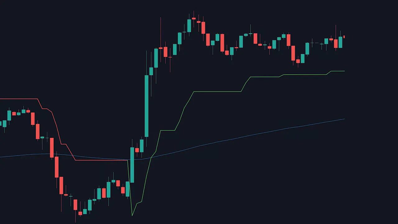 Clear candlestick chart showing strong bullish candles, a green Supertrend line beneath price and a blue 200-period EMA below them confirming an uptrend.