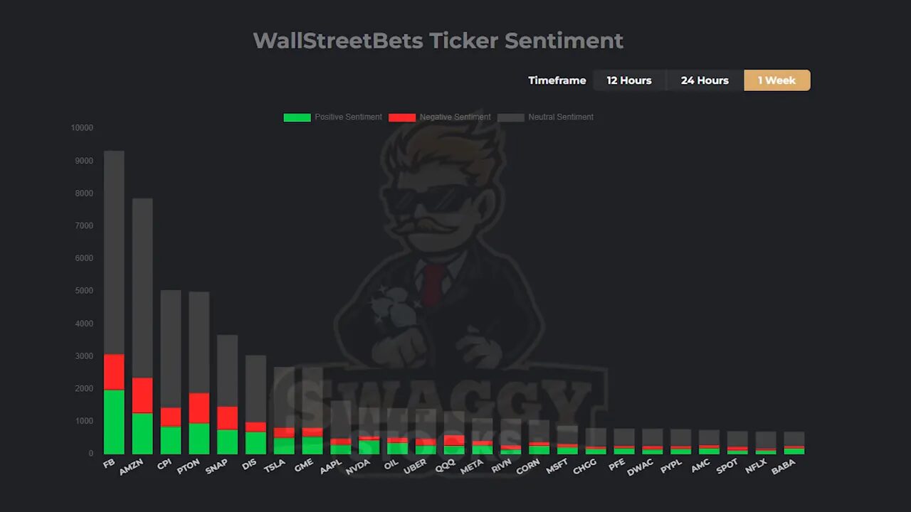 SwaggyStocks WallStreetBets ticker sentiment bar chart one week timeframe