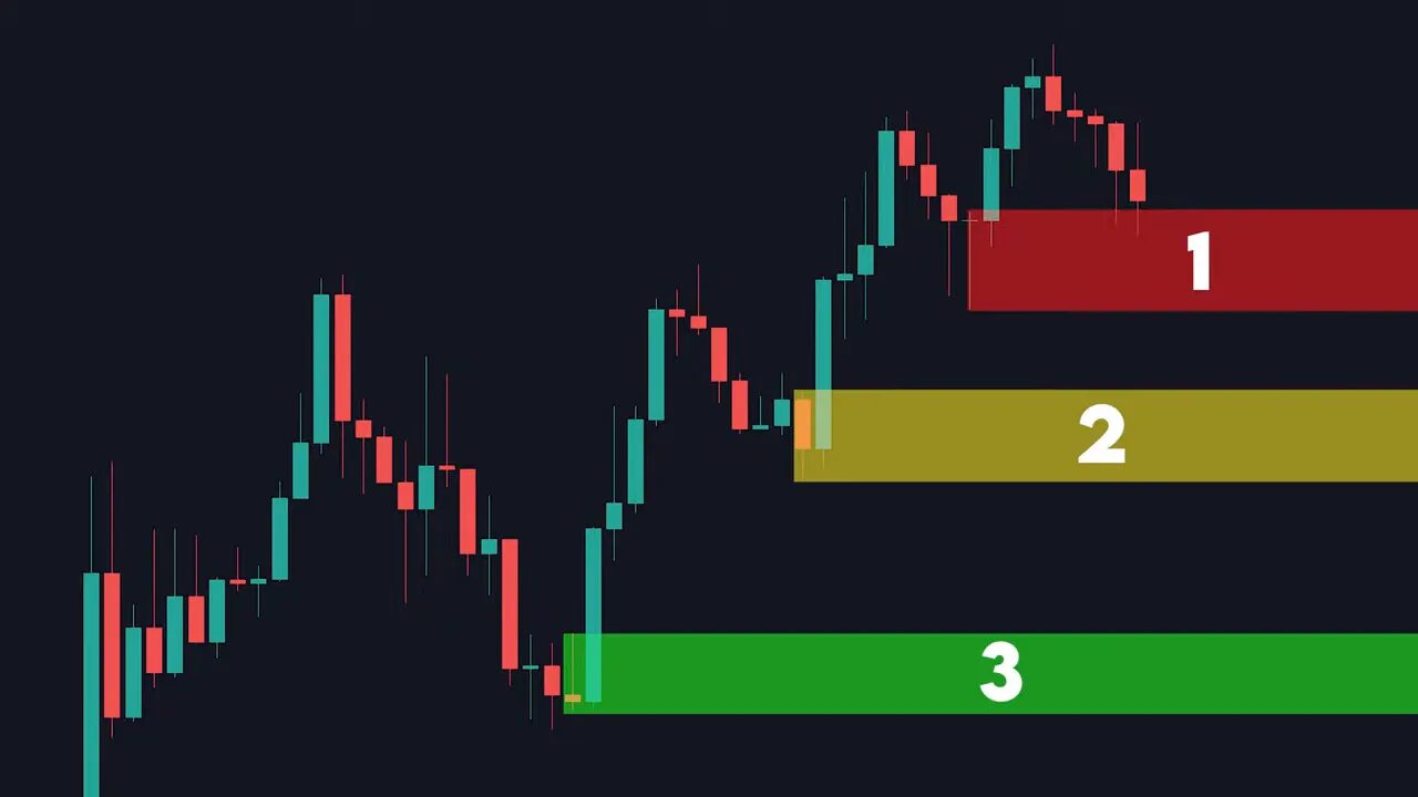 Candlestick chart showing three horizontal colored zones labeled 1 (red), 2 (yellow) and 3 (green) with price action touching the lowest zone.