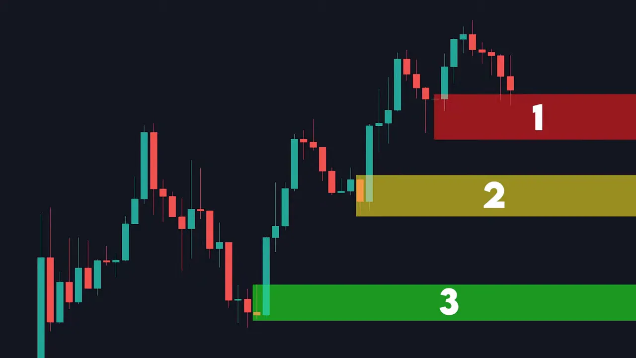 Candlestick chart showing three horizontal colored zones labeled 1 (red), 2 (yellow) and 3 (green) with price action touching the lowest zone.