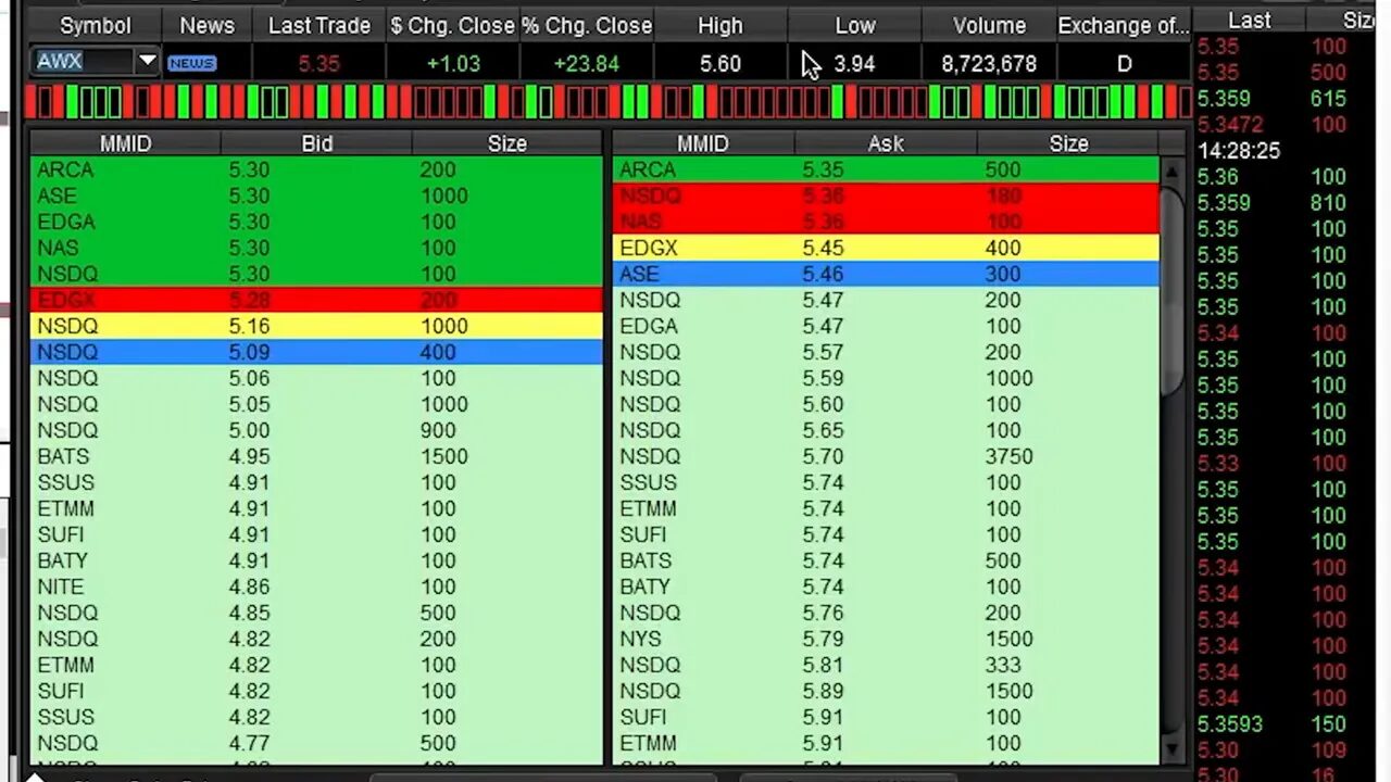 Clear level 2 order book with time and sales column showing green and red trade prints