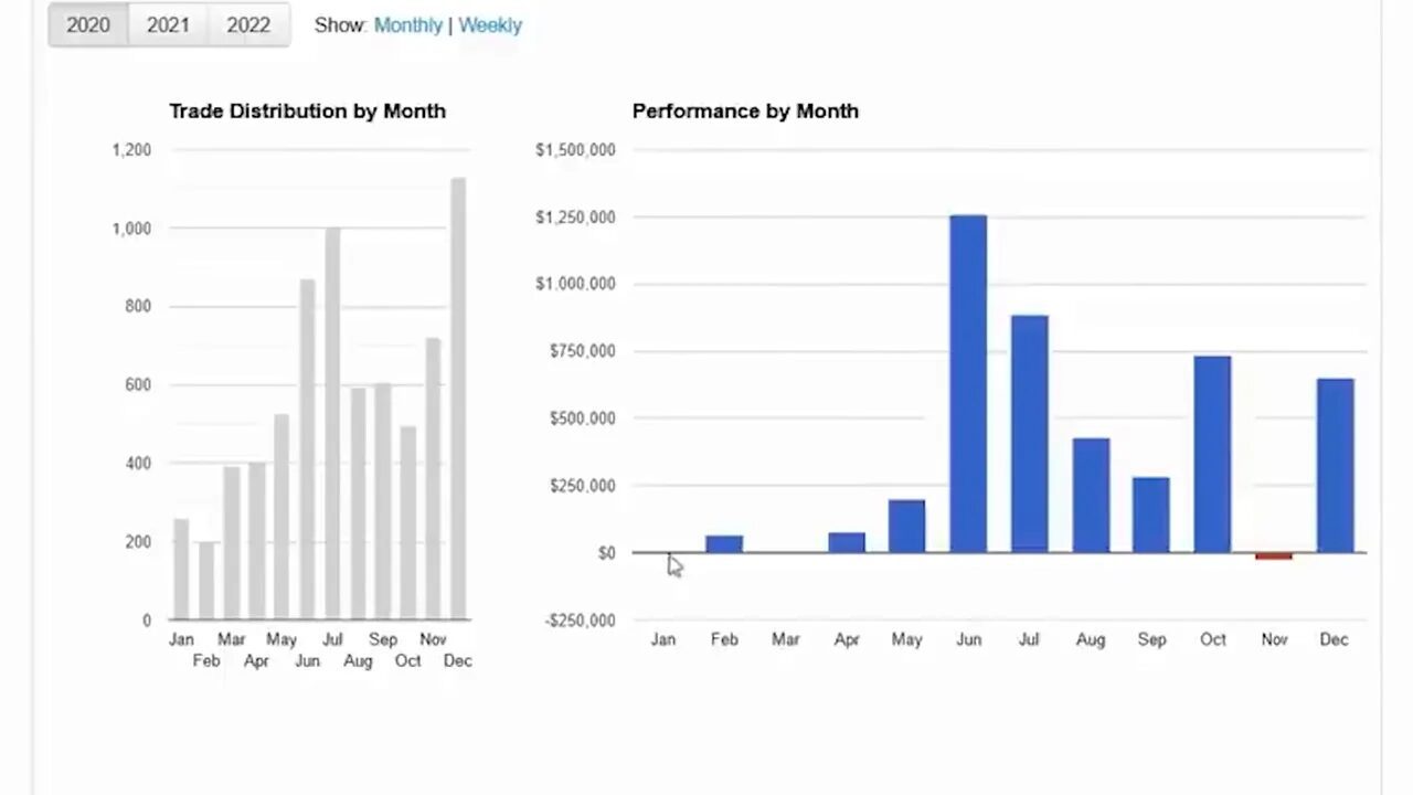 TraderVue performance view with two charts: Trade Distribution by Month (bars) and Performance by Month (P&L bar chart).