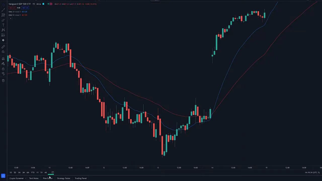 TradingView candlestick chart with two EMAs (blue and red) overlaid showing a crossover