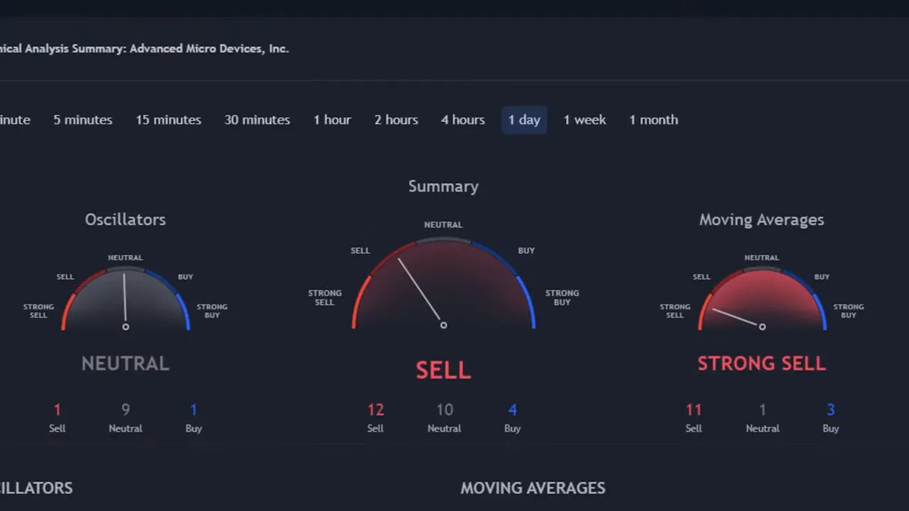 TradingView More Technicals panel showing three large meters: Oscillators labeled 'NEUTRAL', Summary labeled 'SELL', and Moving Averages labeled 'STRONG SELL'