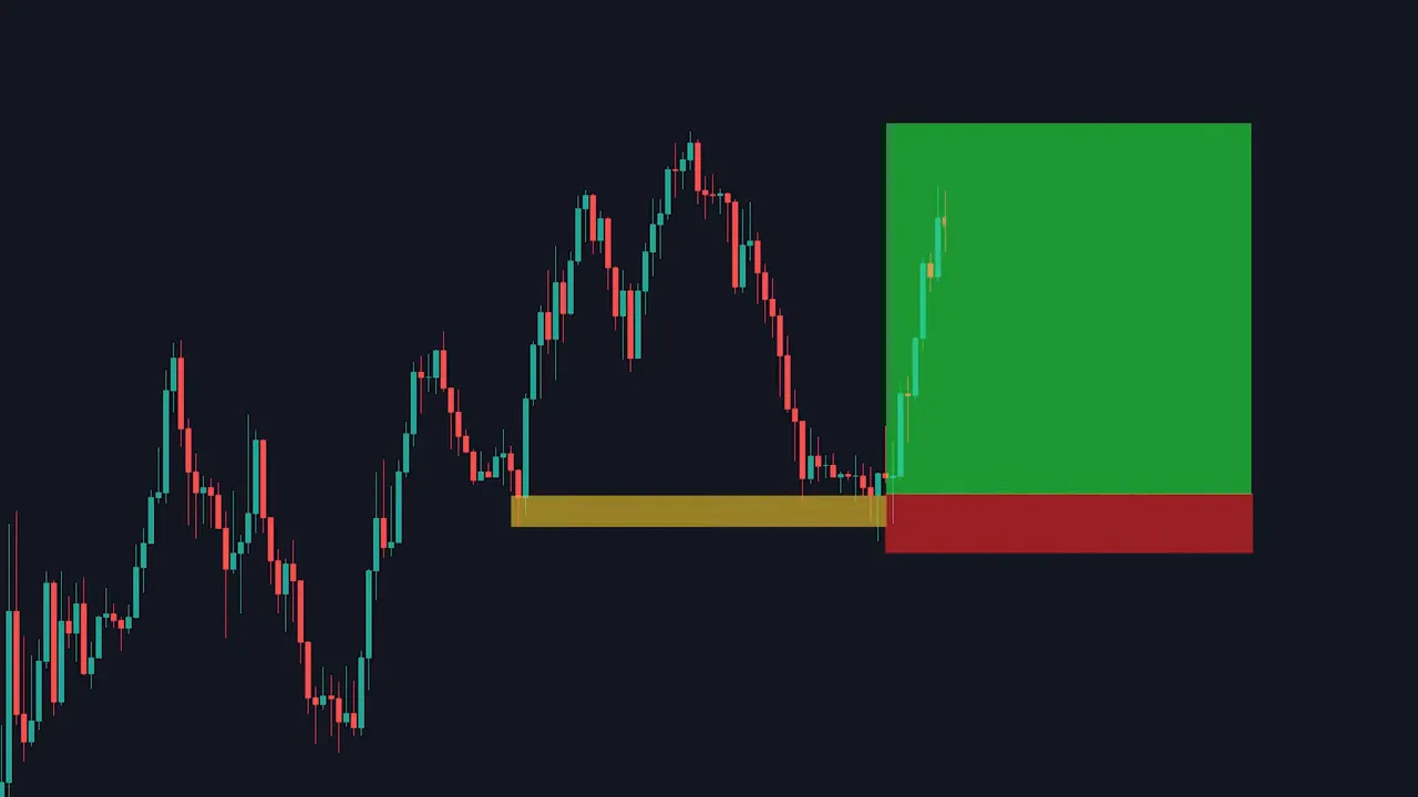 Candlestick price chart showing a highlighted yellow demand zone, red stop area and large green target rectangle after a bullish breakout.