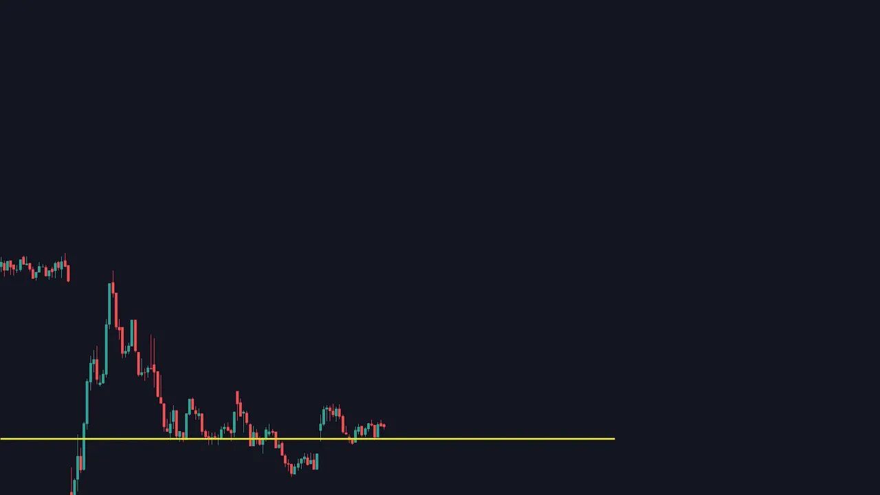 candlestick chart with a yellow horizontal support line and candles testing the level, showing a tweezer-style double test