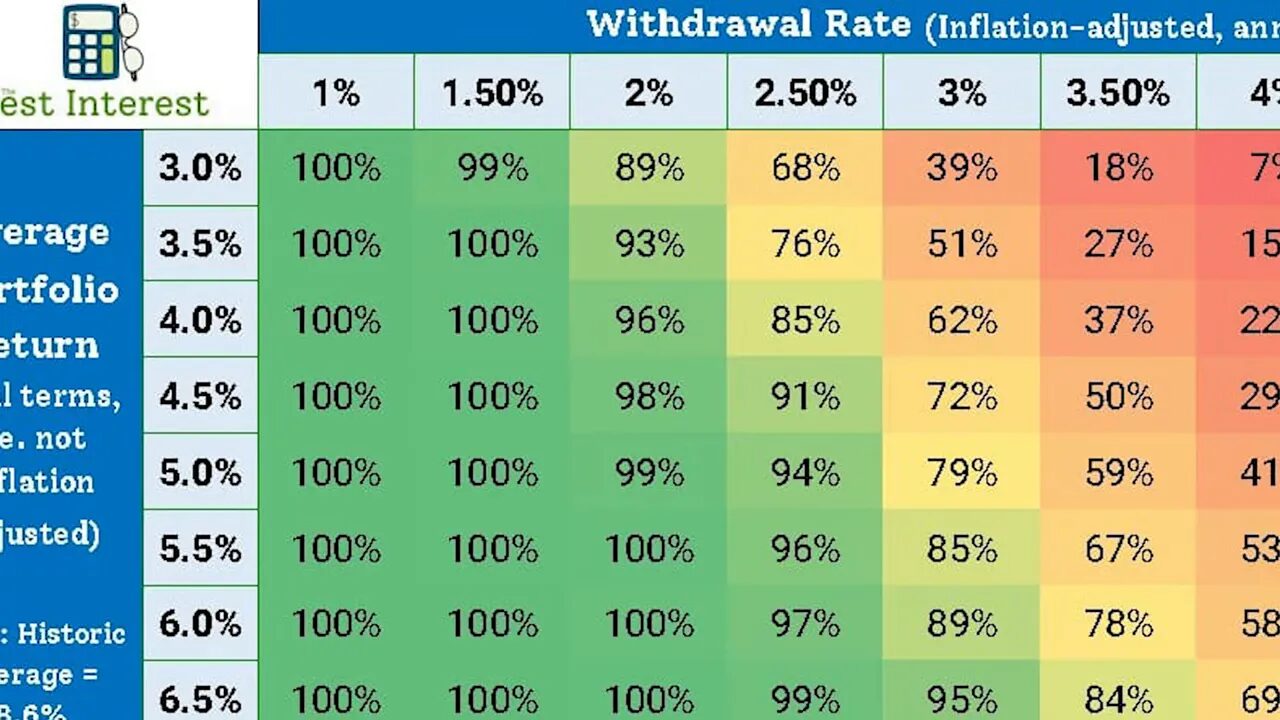 Heatmap table of withdrawal rate success percentages from the Trinity study showing 1% to 4%+ withdrawal rates