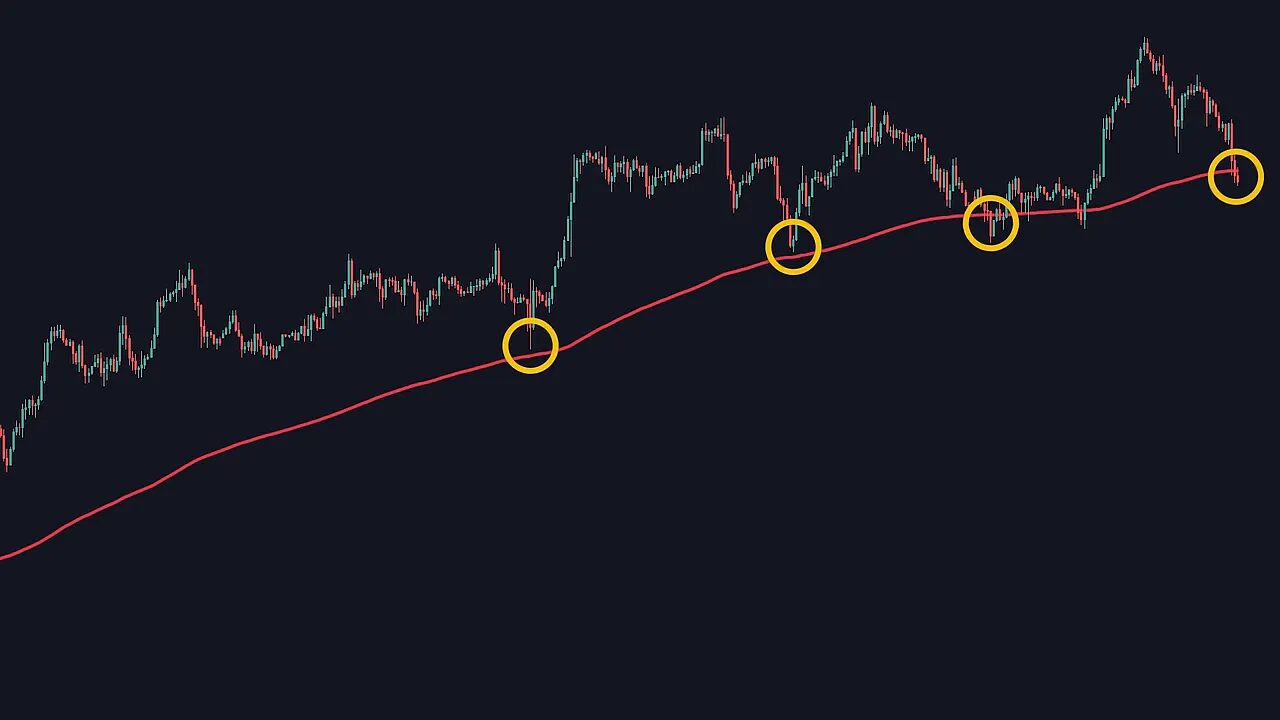Candlestick chart with red 200 EMA and three yellow-circled price retests touching the EMA.