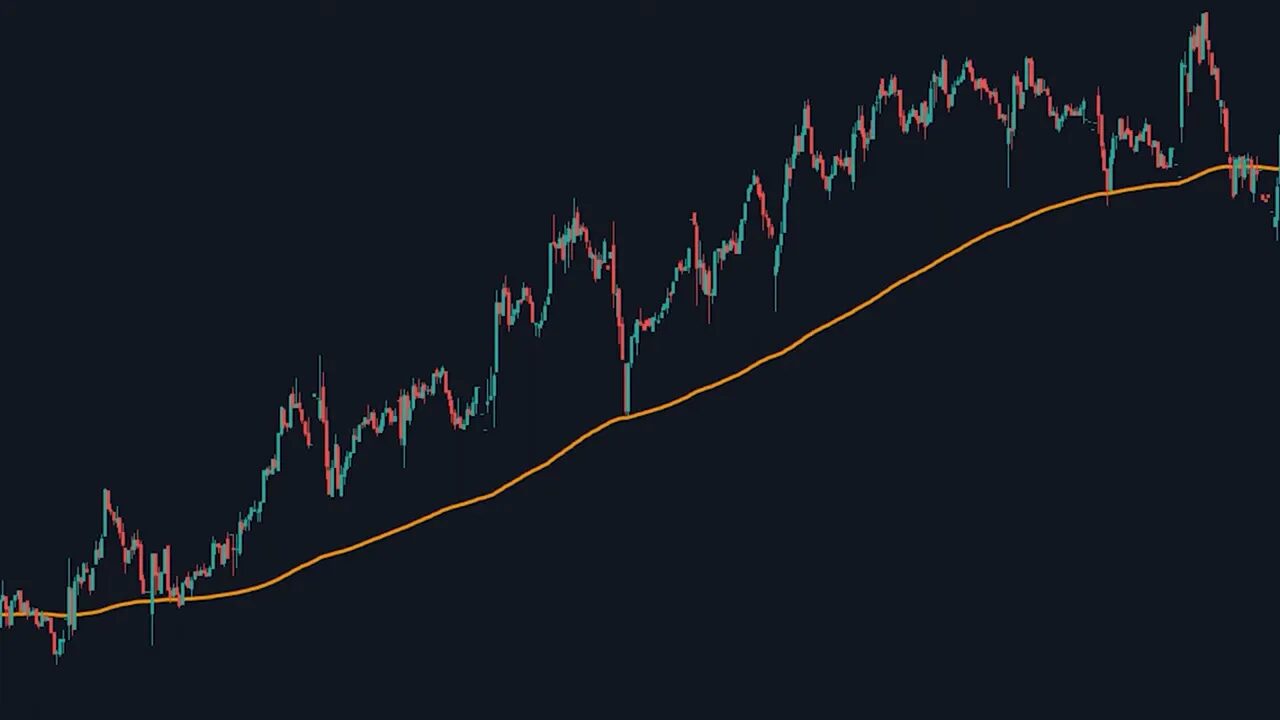Price chart showing an upward trend with an orange 200 EMA line beneath the price candles
