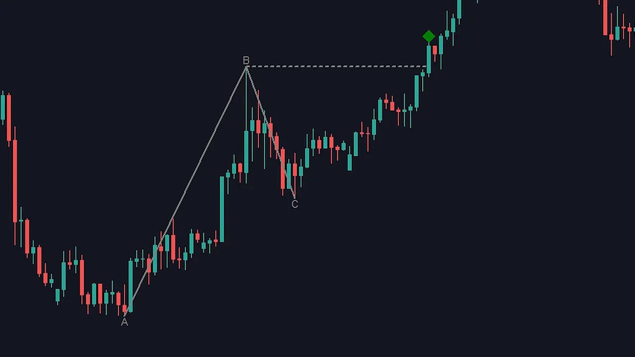 Clear trading chart with ABC swing labels, dotted breakout line at B and a green diamond confirming the long breakout