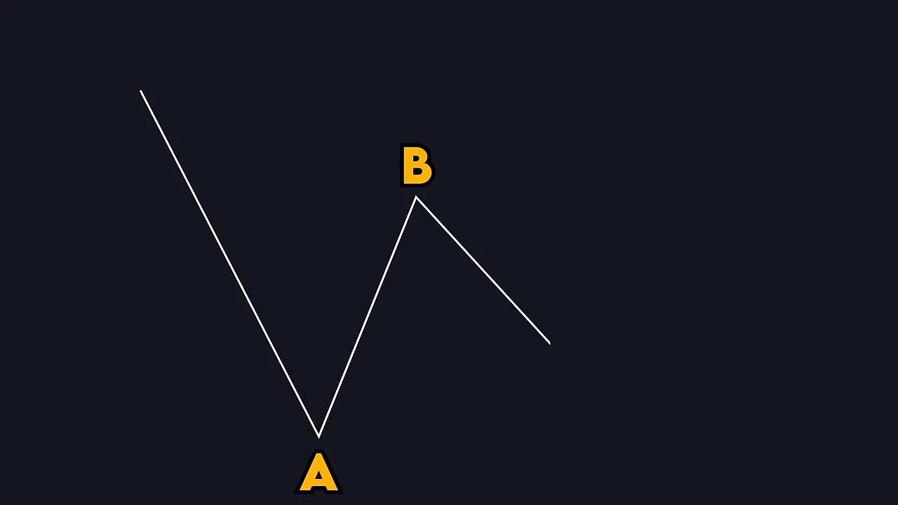 diagram of ABC price action pattern with A labeled at the low, B at the high and a small pullback representing C