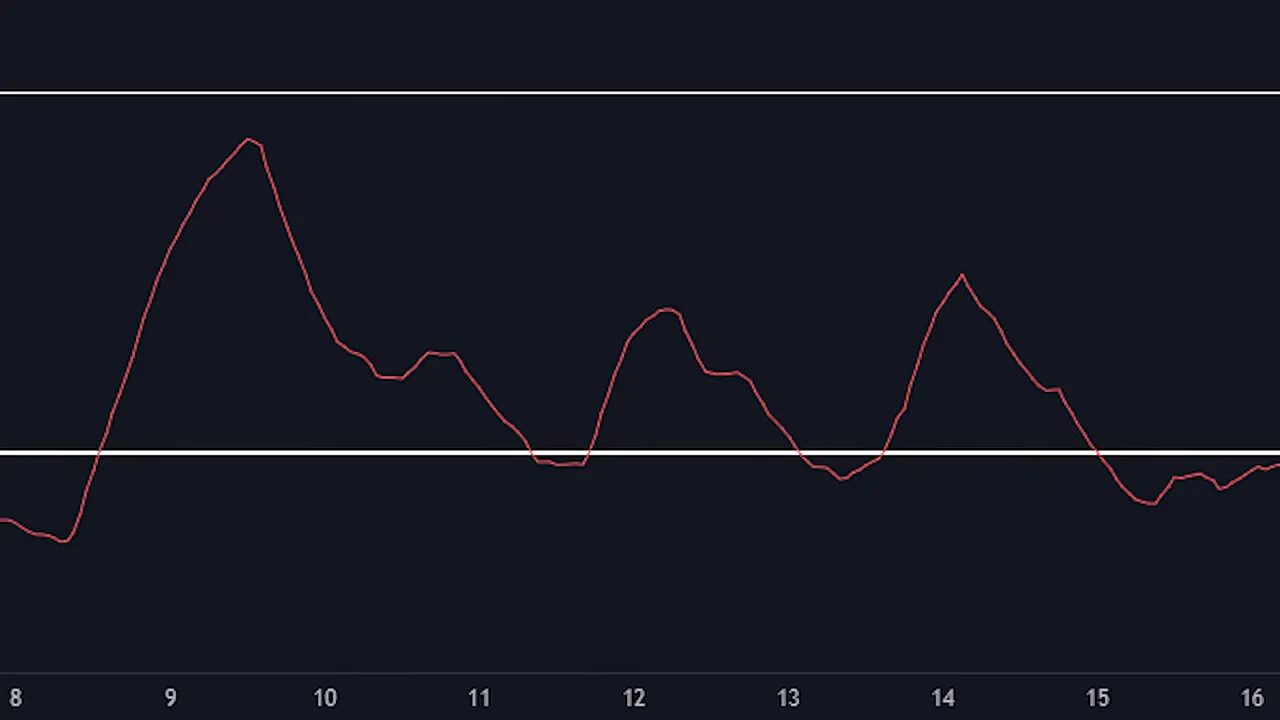 Clear ADX-style indicator line (red) with a white horizontal threshold and time axis labels, showing peaks and troughs.