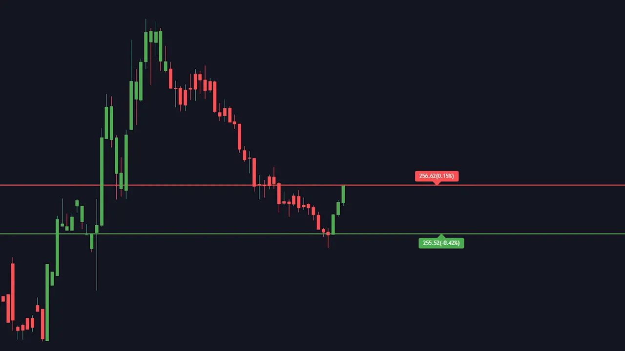 Clean candlestick chart with automatic red resistance and green support horizontal lines and labeled values
