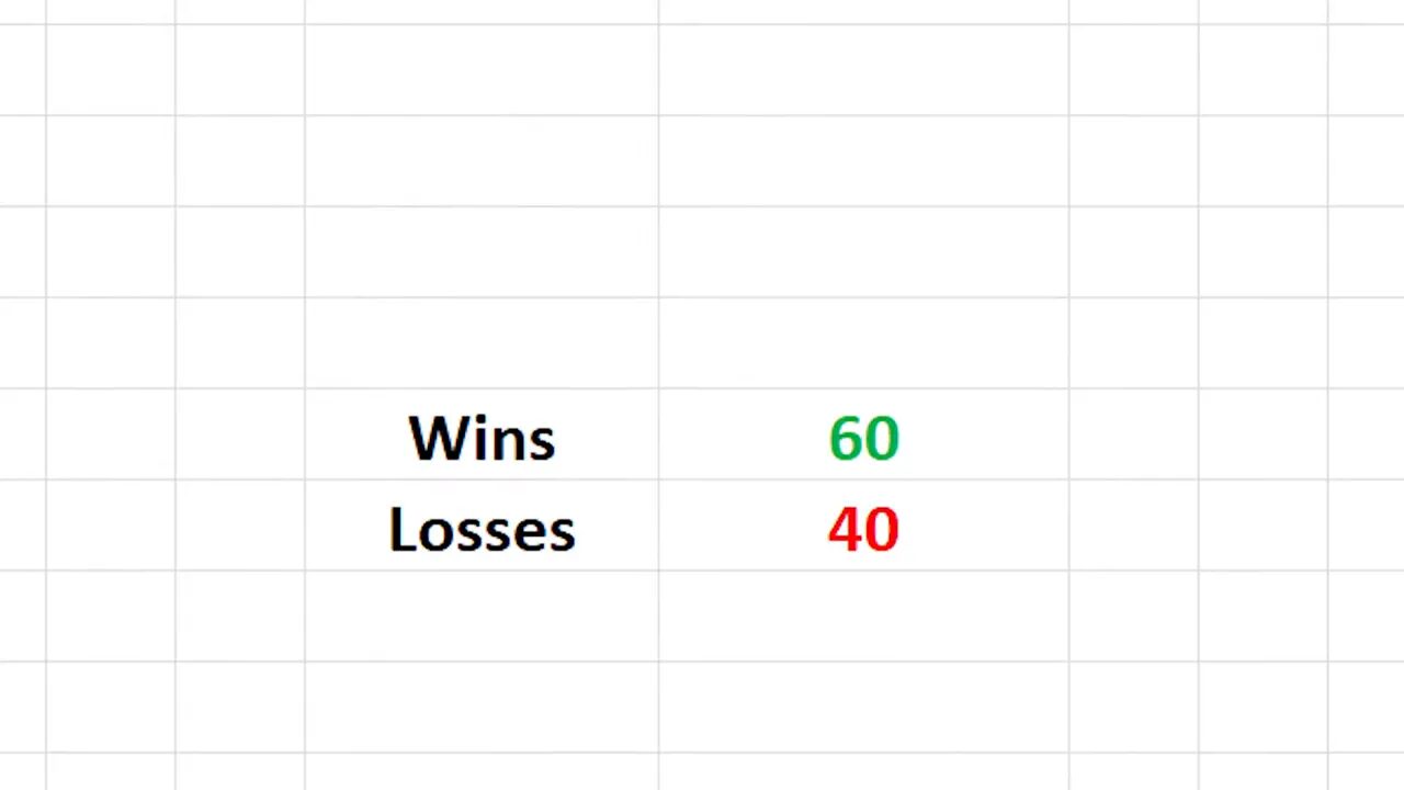 Table-style screenshot reading 'Wins 60' and 'Losses 40' from a 100-trade backtest.