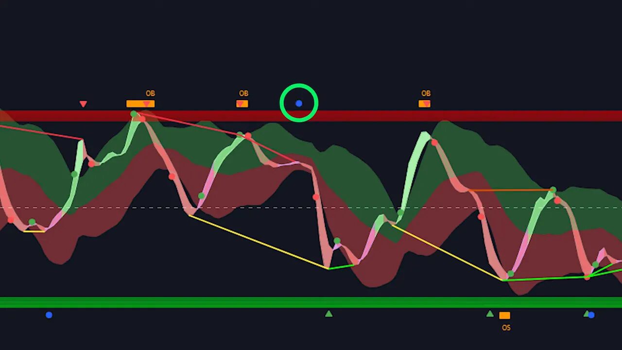 oscillator showing highlighted bullish divergence lines, overbought (red) and oversold (green) zones and divergence markers