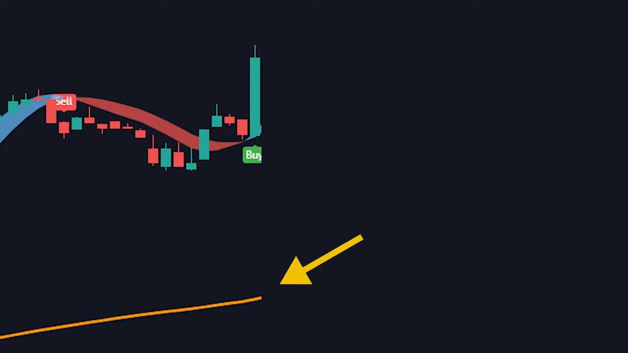 Price candles with a visible 'Buy' label and the orange 200-period EMA line below indicating an uptrend.