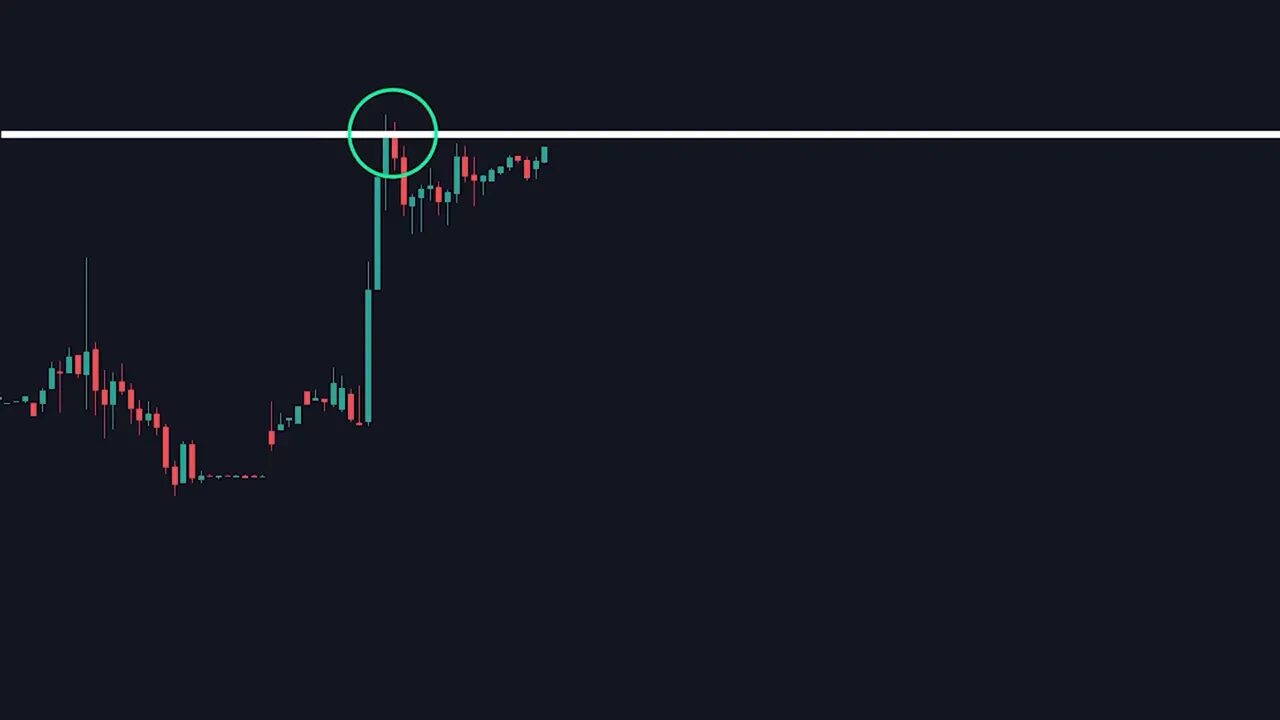 Candlestick chart with a white resistance line and the breakout wick above it circled in green to show a liquidity grab