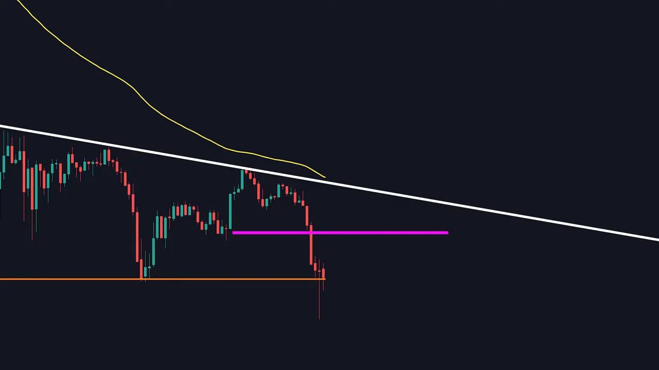 candlestick chart showing a descending white trendline, yellow moving average, magenta pivot line and orange support line indicating multiple confluences