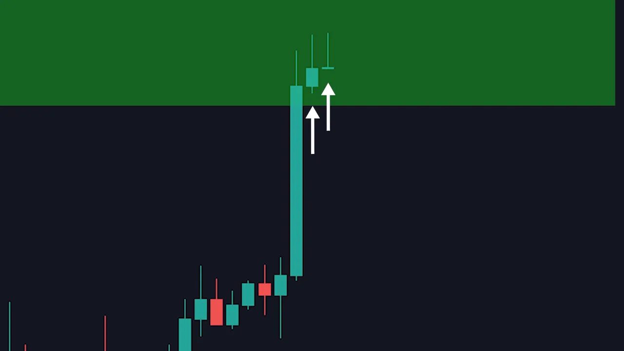 Candlestick chart showing a large bullish impulse into a green supply zone followed by noticeably smaller bullish candles (arrows indicating shrinking candles)