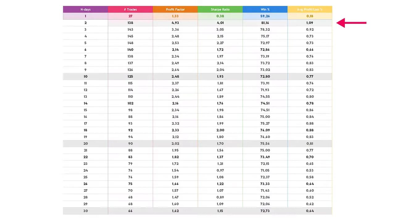 Table of backtest results showing N-day, number of trades, profit factor, Sharpe ratio, win percentage and average profit/loss for each window.