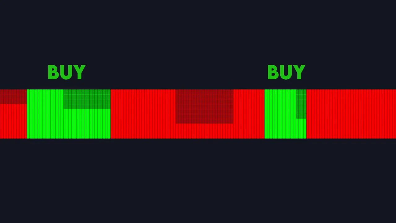 Donchin Trend Ribbon with green buy zones and the word 'BUY' shown above the green areas