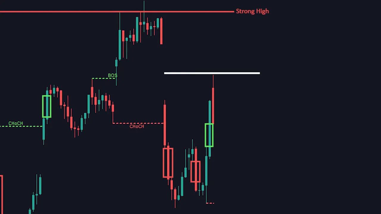 Full chart context showing a strong high, BOS/CHOCH labels, a green boxed fair value gap and a white horizontal level for entry/target reference.
