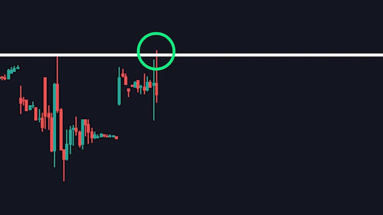 Candlestick chart showing a false breakout wick above a horizontal resistance line circled in green